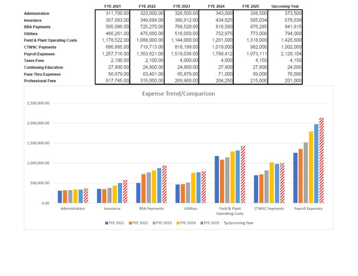 Expense Trend Comparison