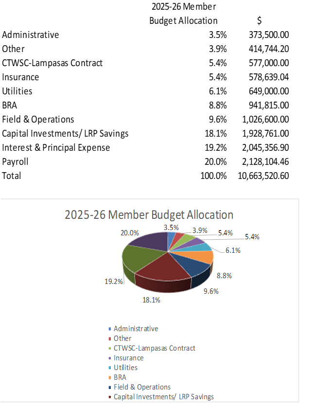 Pie Chart